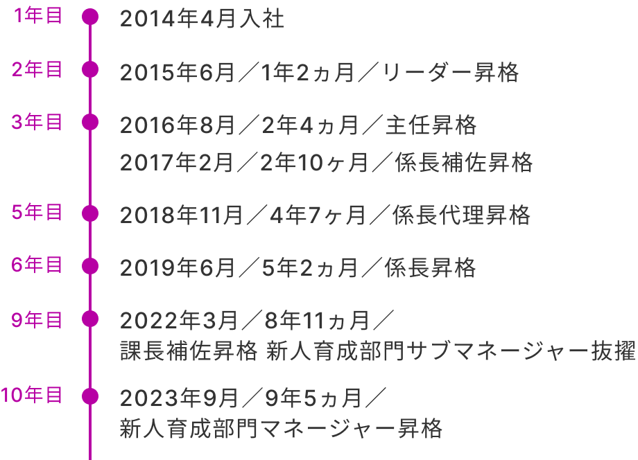 新人育成部門サブマネージャー Ｓさん 勤続9年