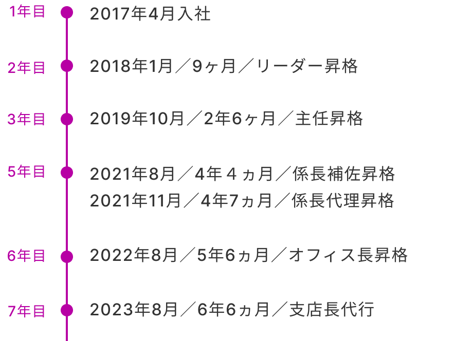 支店長代行 Ｉさん 勤続6年