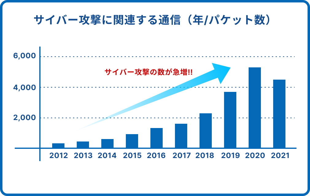 近年､サイバー攻撃の数が急増中!年間被害額はなんと320億円にも