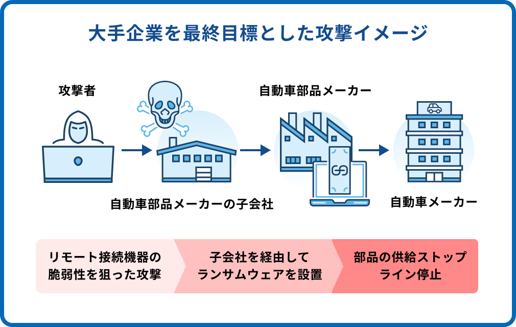 サイバー攻撃とは？